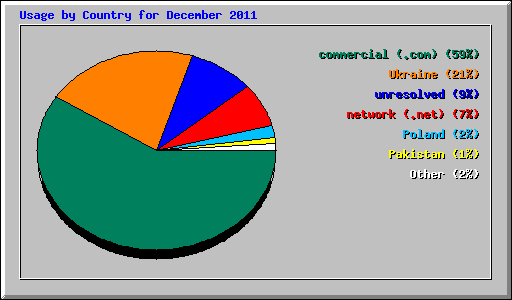Usage by Country for December 2011