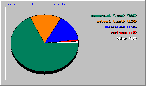 Usage by Country for June 2012