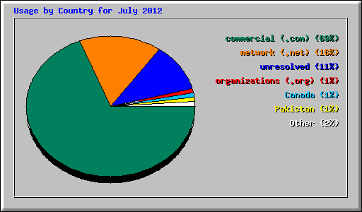 Usage by Country for July 2012