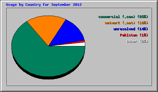 Usage by Country for September 2012