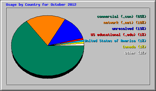 Usage by Country for October 2012