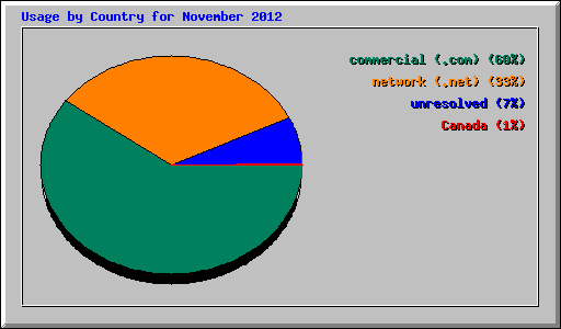 Usage by Country for November 2012