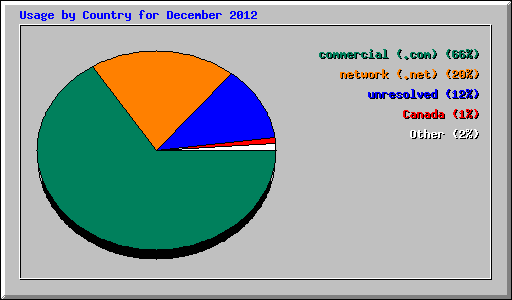 Usage by Country for December 2012