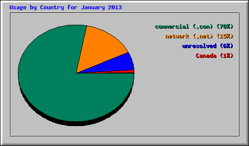 Usage by Country for January 2013