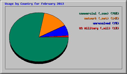 Usage by Country for February 2013