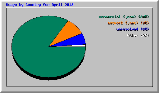 Usage by Country for April 2013