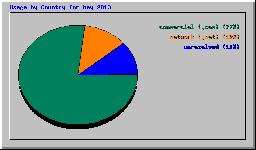 Usage by Country for May 2013