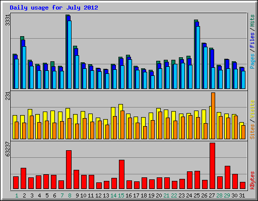 Daily usage for July 2012