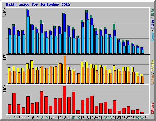 Daily usage for September 2012