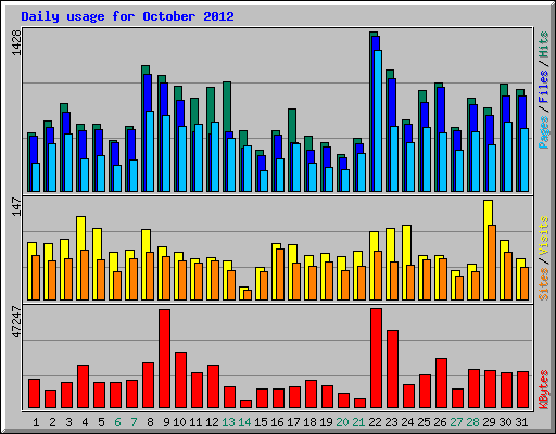 Daily usage for October 2012