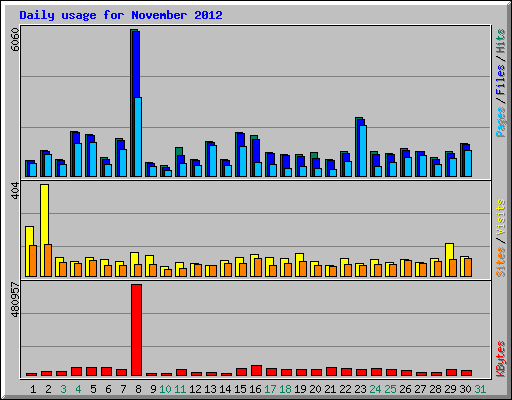 Daily usage for November 2012