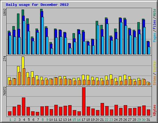 Daily usage for December 2012