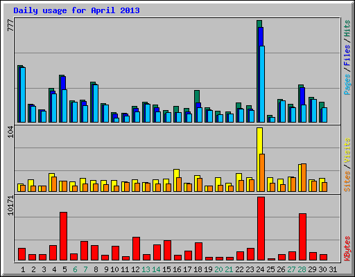 Daily usage for April 2013