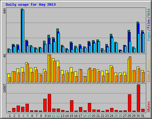 Daily usage for May 2013