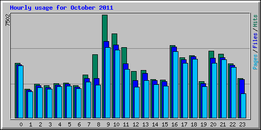 Hourly usage for October 2011