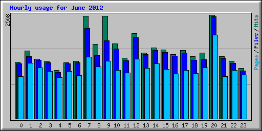 Hourly usage for June 2012