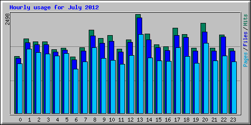 Hourly usage for July 2012