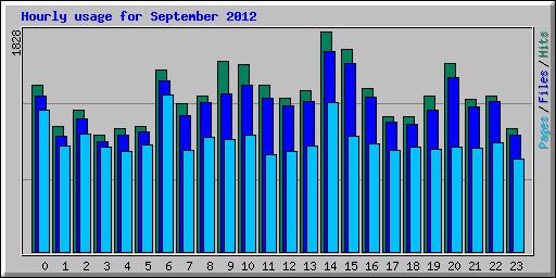 Hourly usage for September 2012