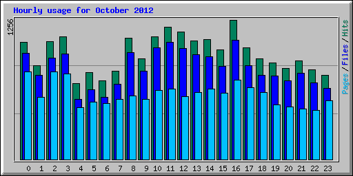 Hourly usage for October 2012
