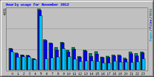 Hourly usage for November 2012