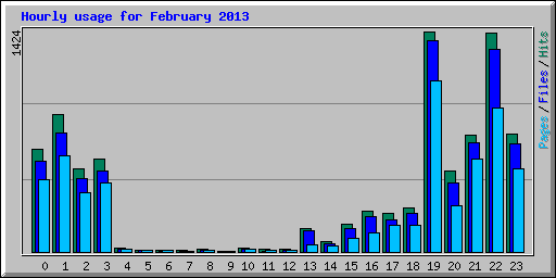 Hourly usage for February 2013