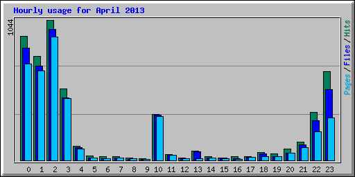 Hourly usage for April 2013