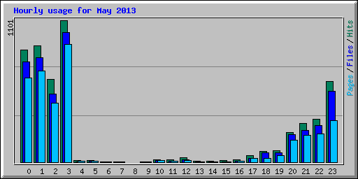 Hourly usage for May 2013