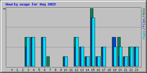 Hourly usage for May 2022